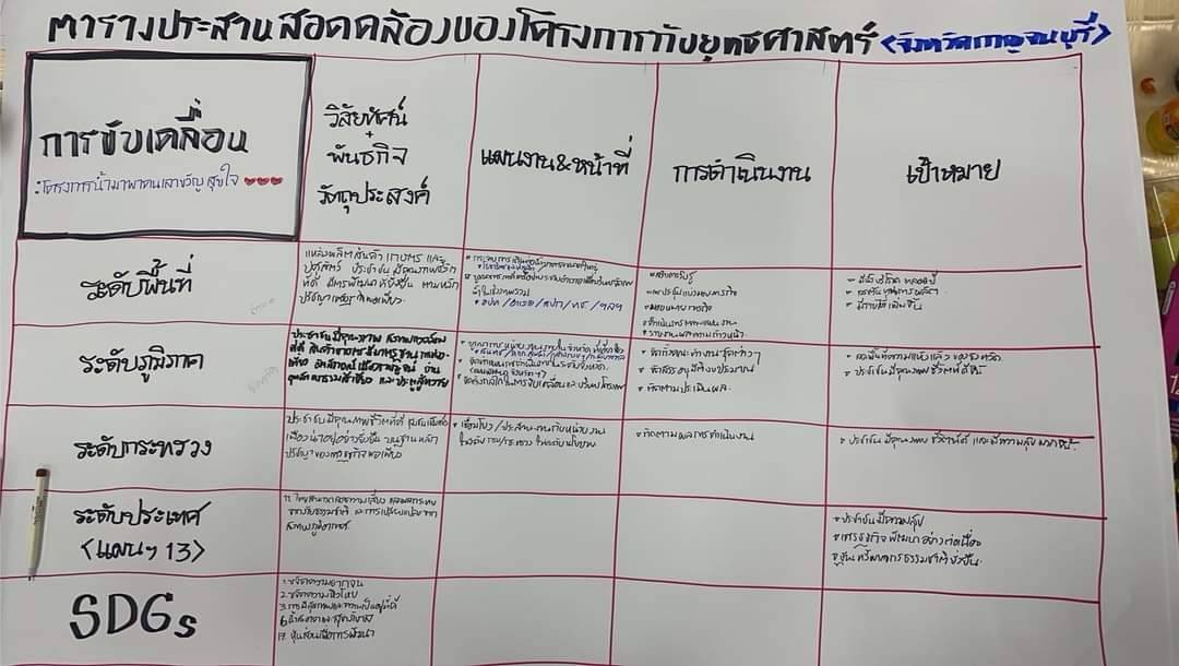 พช.กาญจนบุรี ร่วมฝึกอบรมเชิงปฏิบัติการ ผู้บริหารระดับสูง กระทรวงมหาดไทย หลักสูตรผู้นำนักขับเคลื่อนยุทธศาสตร์ นำการเปลี่ยนแปลง สู่เป้าหมายการพัฒนาที่ยั่งยืน วันที่ 2
