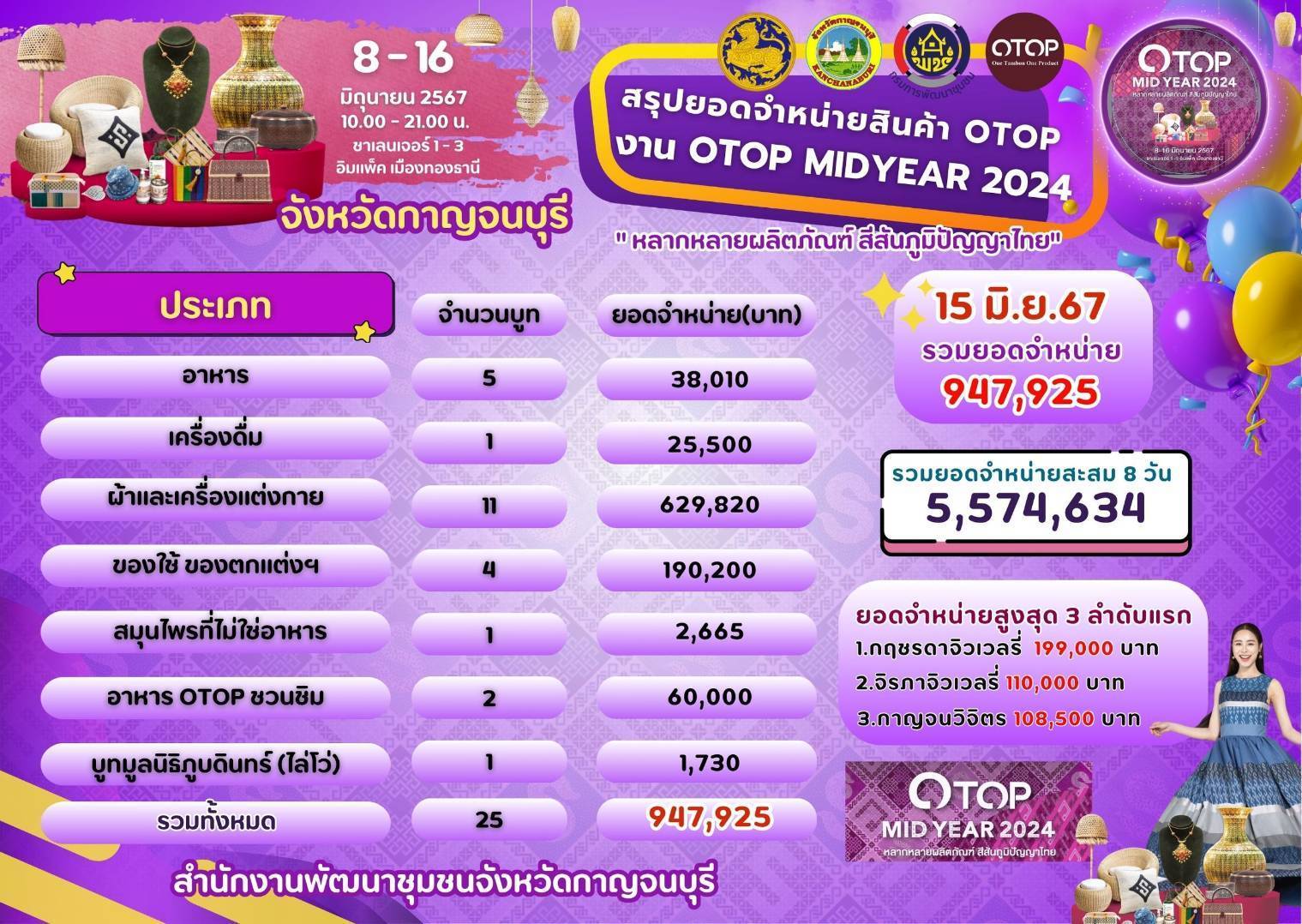 รองผู้ว่าฯกาญจนบุรี ช้อปช่วยชุมชน เติมกำลังใจผู้ประกอบการ ในงาน OTOP Midyear 2024 ปลื้มใจ OTOP กาญจน์ กวาดรายได้กว่า 5 ล้านบาท