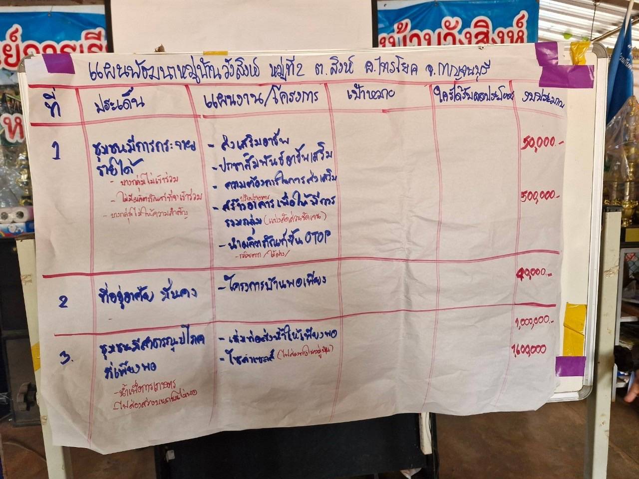 พจ.กาญจนบุรี จัดทีมปฏิบัติการลงพื้นที่นิเทศ ติดตาม การดำเนินงานของสำนักงานพัฒนาชุมชนอำเภอ ประจำปีงบประมาณ พ.ศ. 2568 รอบไตรมาส 1 – 2 ในพื้นที่อำเภอไทรโยค