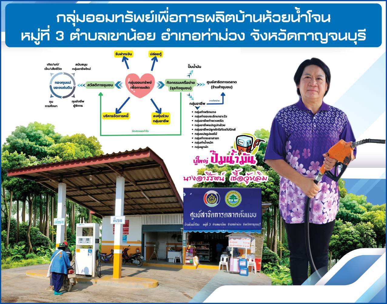 พช. กาญจนบุรี ต้อนรับเจ้าหน้าที่สำนักพัฒนาทุนและองค์กรการเงินชุมชน ในการลงพื้นที่่จัดการความรู้งานทุนชุมชน ในพื้นที่จังหวัดกาญจนบุรี